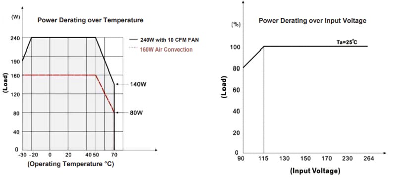 Performance Graph - Power Partners PDAM240 Power Supplies